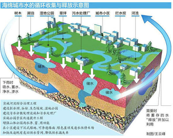 贵安新区列入全国海绵城市建设试点--贵州新闻