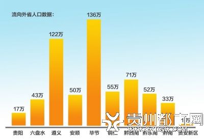 贵州省跨省流出人口580万,近7成去浙江和广东